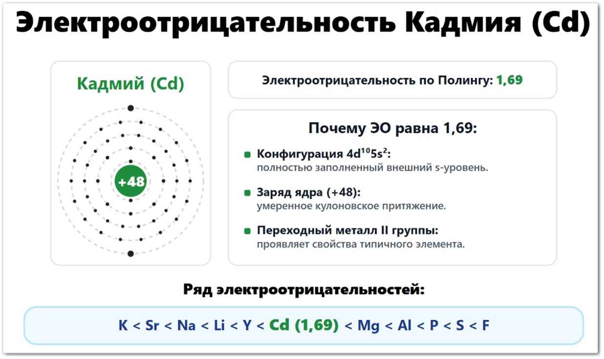 Электроотрицательность Кадмия (Cd): значение по Полингу — 1,69, по Аллену — 1,38, по Малликену — 1,01. Что влияет на ЭО кадмия: радиус атома (151 пм), конфигурация 4d¹⁰5s², заряд ядра +48. Положение среди d-элементов.