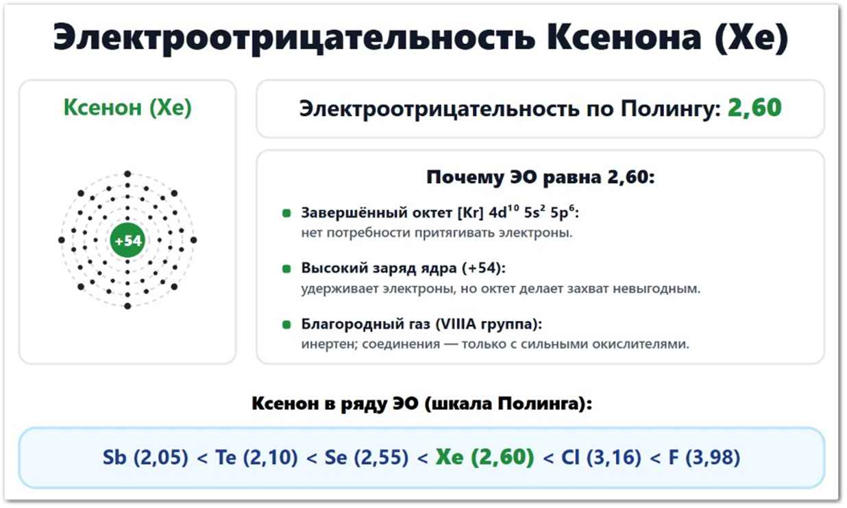 Электроотрицательность Ксенона (Xe): значение по Полингу — 2,60, по Аллену — 2,58, по Малликену — 2,45.
Расположен в ряду ЭО между селеном и хлором.
Что влияет на ЭО ксенона: радиус атома (108 пм), конфигурация 5s²5p⁶, заряд ядра +54.