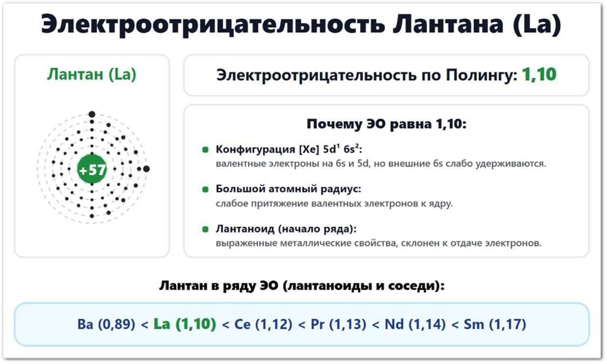 Электроотрицательность Лантана (La): значение по Полингу — 1,10, по Аллену — 1,14, по Малликену — 1,22. Расположен в ряду ЭО между барием и цезием. Что влияет на ЭО лантана: радиус атома (187 пм), конфигурация 5d¹6s², заряд ядра +57. Положение среди редкоземельных элементов.