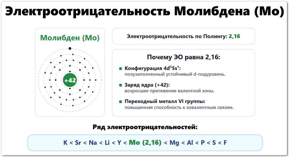 Электроотрицательность Молибдена (Mo): значение по Полингу — 2,16, по Аллену — 1,47, по Малликену — 1,30. Что влияет на ЭО молибдена: радиус атома (139 пм), шесть валентных электронов 4d⁵5s¹, заряд ядра +42. Расположен в ряду ЭО между ниобием и технецием.