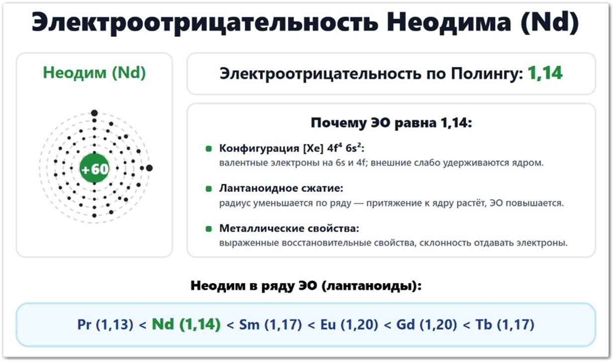 Электроотрицательность Неодима (Nd): значение по Полингу — 1,14, по Аллену — 1,12, по Малликену — 1,19. Расположен в ряду ЭО между
празеодимом и самарием. Что влияет на ЭО неодима: радиус атома (182 пм), конфигурация 4f⁴6s², заряд ядра +60. Положение среди редкоземельных металлов.