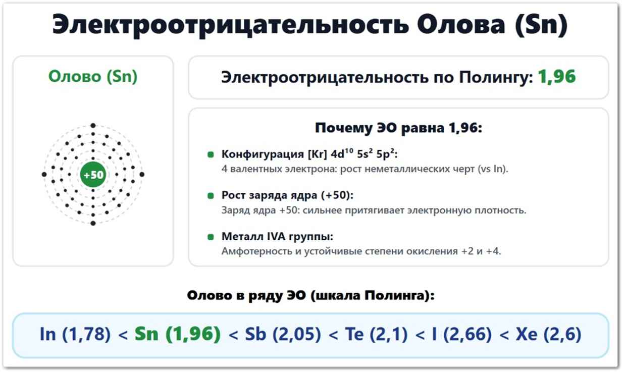 Электроотрицательность Олова (Sn): ЭО значение по Полингу — 1,96, в ряду электроотрицательности элементов расположен между индий и сурьмой: In (1,78)< Sn (1,96)<; Sb (2,05)