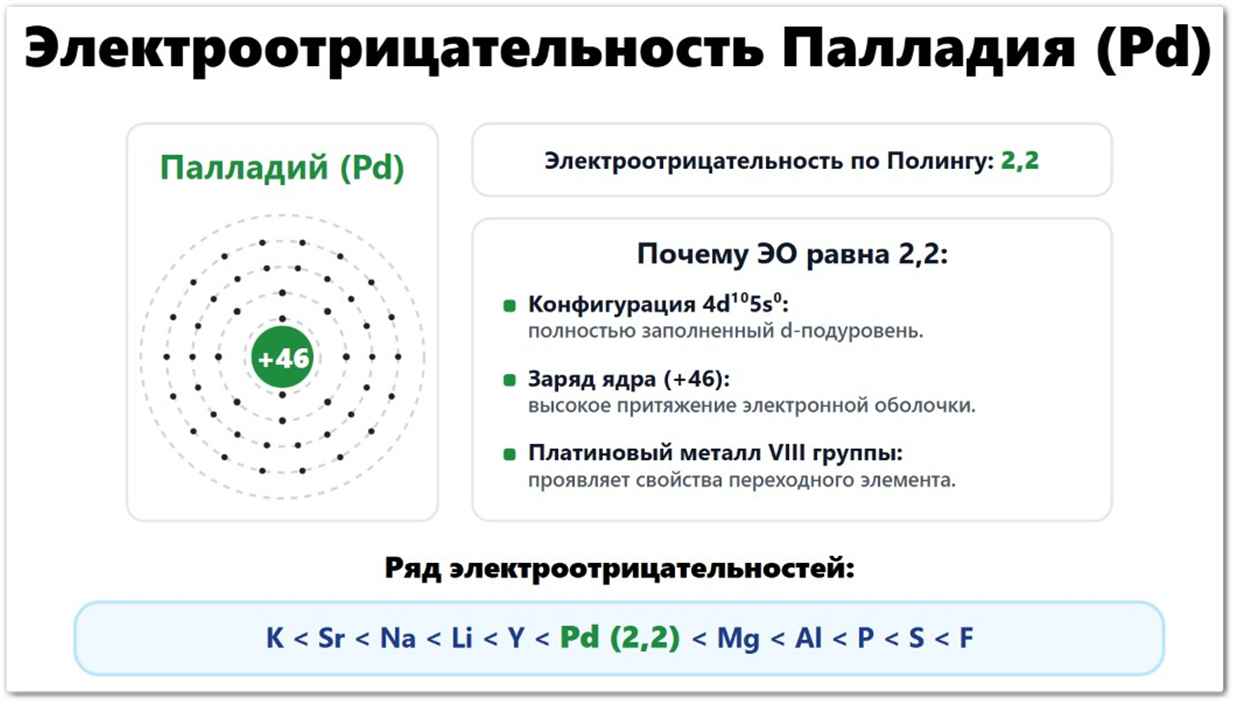 Электроотрицательность Палладия (Pd): значение по Полингу — 2,20, по Аллену — 1,58, по Малликену — 1,56. Что влияет на ЭО палладия: радиус атома (137 пм), замкнутая 4d¹⁰ конфигурация, заряд ядра +46. Расположен в ряду ЭО между родием и серебром.