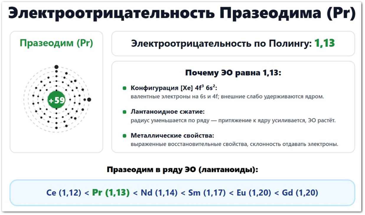 Электроотрицательность Празеодима (Pr): значение по Полингу — 1,13, по Аллену — 1,12, по Малликену — 1,15. Расположен в ряду ЭО между церием и неодимом. Что влияет на ЭО празеодима: радиус атома (182 пм), конфигурация 4f³6s², заряд ядра +59. Положение среди редкоземельных металлов.