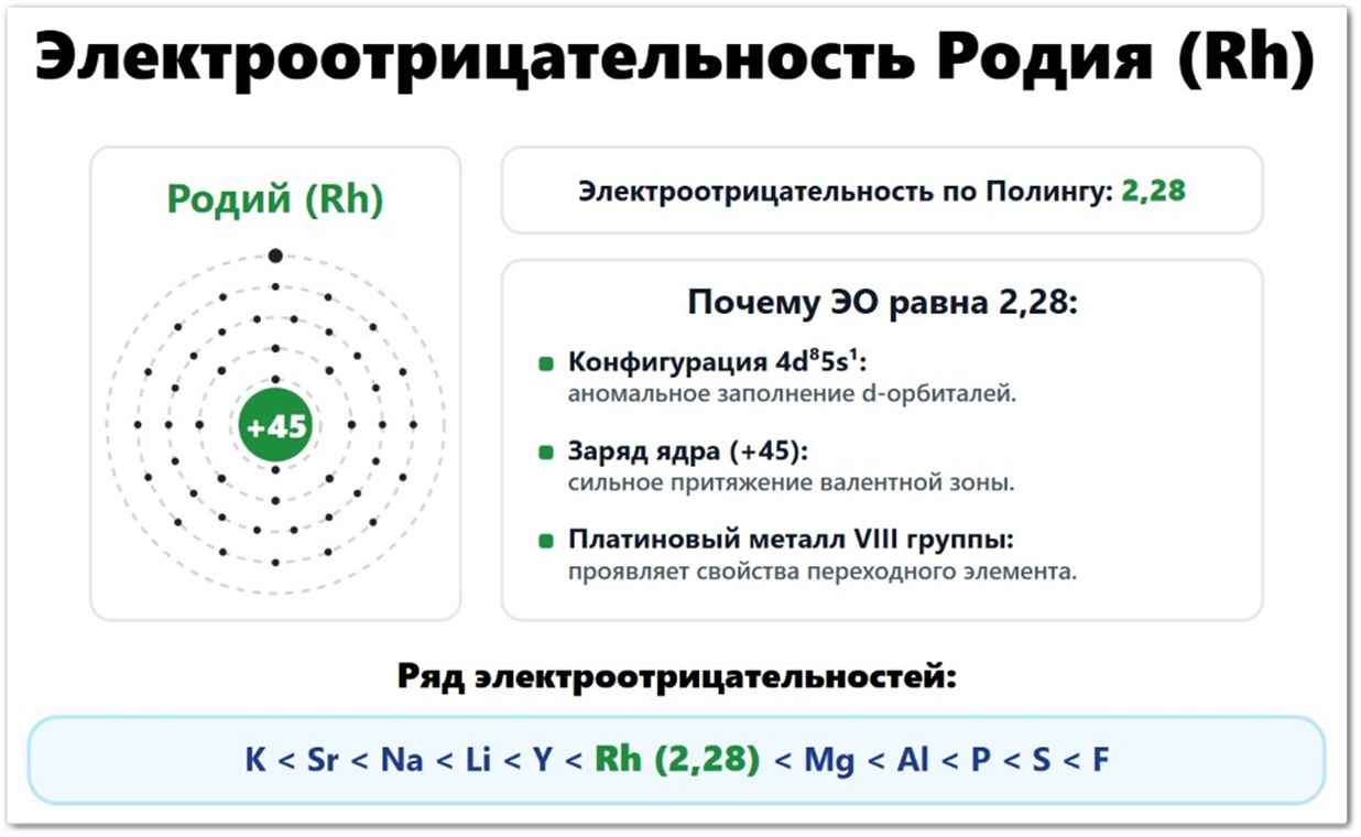 Электроотрицательность Родия (Rh): значение по Полингу — 2,28, по Аллену — 1,45, по Малликену — 1,45. Что влияет на ЭО родия: радиус атома (134 пм), девять валентных электронов 4d⁸5s¹, заряд ядра +45. Расположен в ряду ЭО между рутением и палладием.