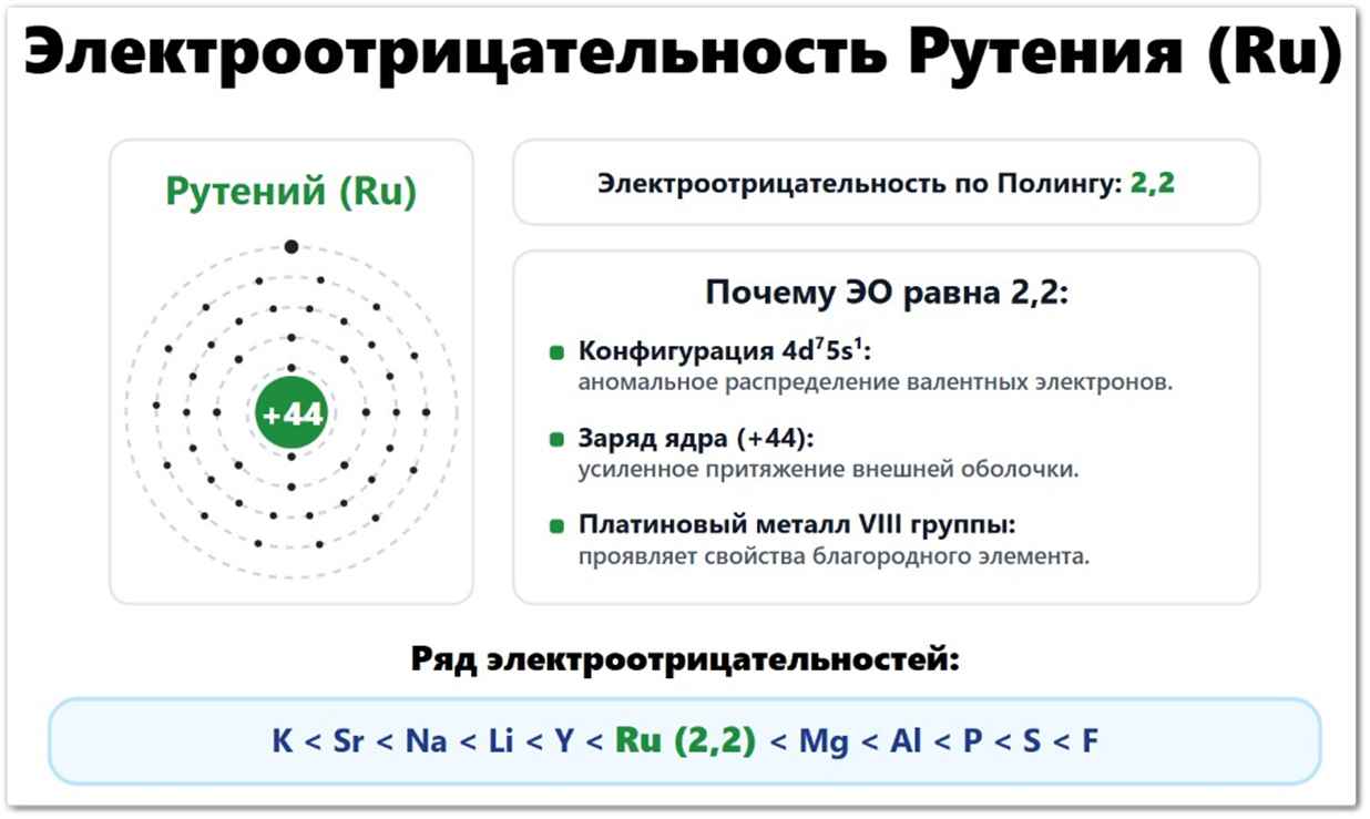 Электроотрицательность Рутения (Ru): значение по Полингу — 2,2, по Аллену — 1,42, по Малликену — 1,54. Что влияет на ЭО рутения: радиус атома (134 пм), восемь валентных электронов 4d⁷5s¹, заряд ядра +44. Расположен в ряду ЭО между технецием и родием.
