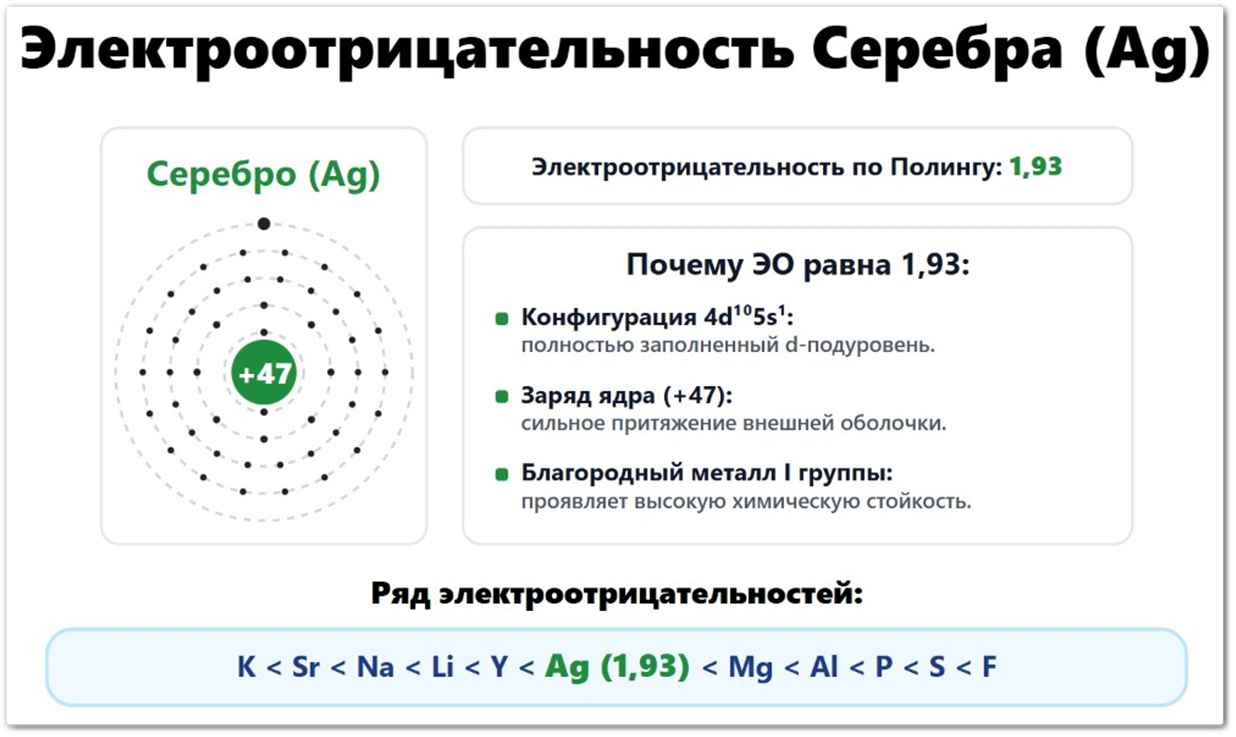Электроотрицательность Серебра (Ag): значение по Полингу — 1,93, по Аллену — 1,42, по Малликену — 1,30. Что влияет на ЭО серебра: радиус атома (144 пм), конфигурация 4d¹⁰5s¹, заряд ядра +47. Положение среди благородных металлов.
