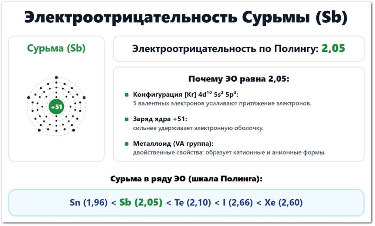 Электроотрицательность Сурьмы (Sb): значение по Полингу — 2,05, по Аллену — 1,89, по Малликену — 1,82. Что влияет на ЭО сурьмы: радиус атома (141 пм), конфигурация 5s²5p³, заряд ядра +51. Положение среди элементов p-блока.