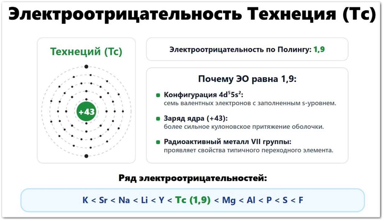 Электроотрицательность Технеция (Tc): значение по Полингу — 1,9, по Аллену — 1,36, по Малликену — 1,47. Что влияет на ЭО технеция: радиус атома (136 пм), семь валентных электронов 4d⁵5s², заряд ядра +43.