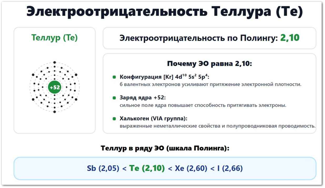 Электроотрицательность Теллура (Te): значение по Полингу — 2,10, по Аллену — 2,27, по Малликену — 2,34. Что влияет на ЭО теллура: радиус атома (138 пм), конфигурация 5s²5p⁴, заряд ядра +52. Положение среди халькогенов.