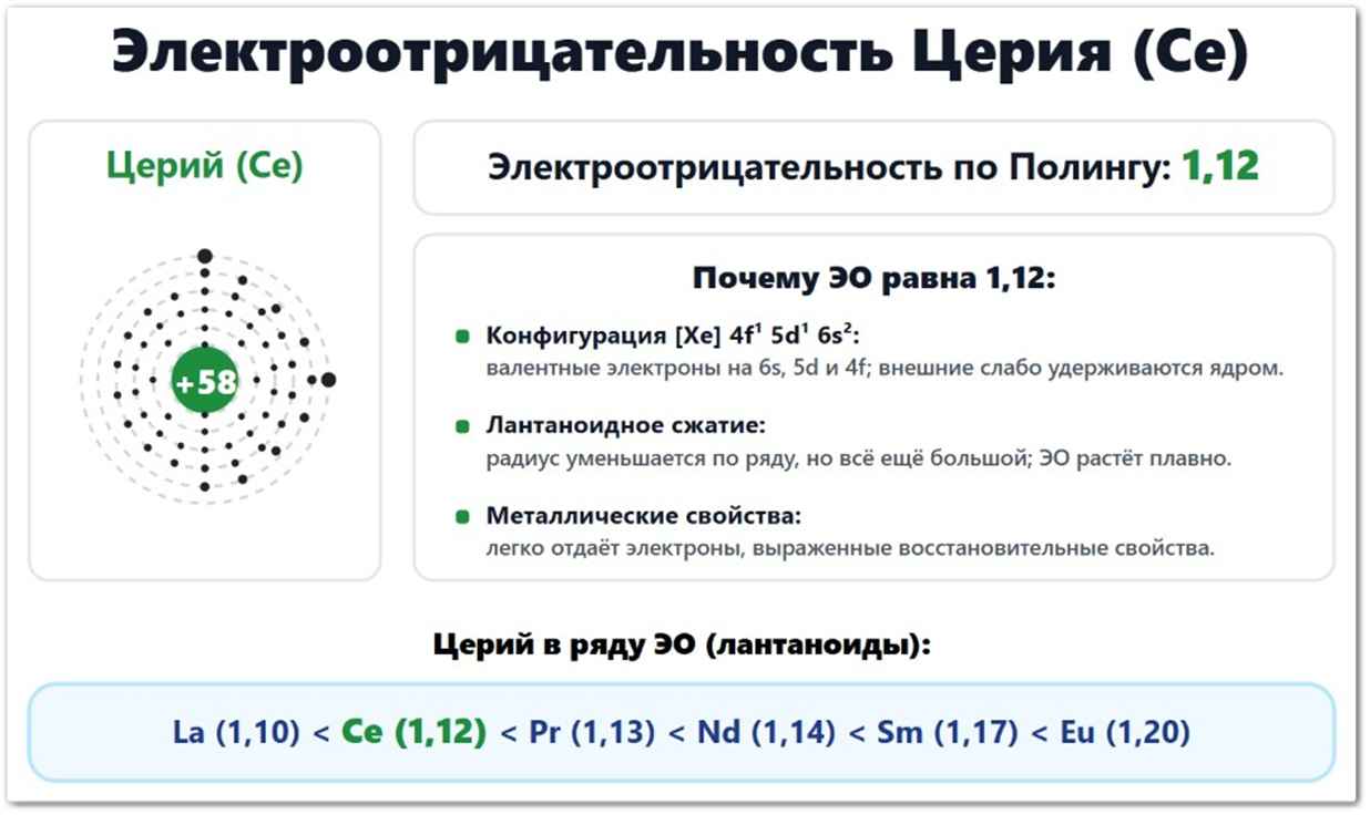 Электроотрицательность Церия (Ce): значение по Полингу — 1,12, по Аллену — 1,08, по Малликену — 1,15. Расположен в ряду ЭО между лантаном и празеодимом. Что влияет на ЭО церия: радиус атома (182 пм), конфигурация 4f¹5d¹6s², заряд ядра +58.