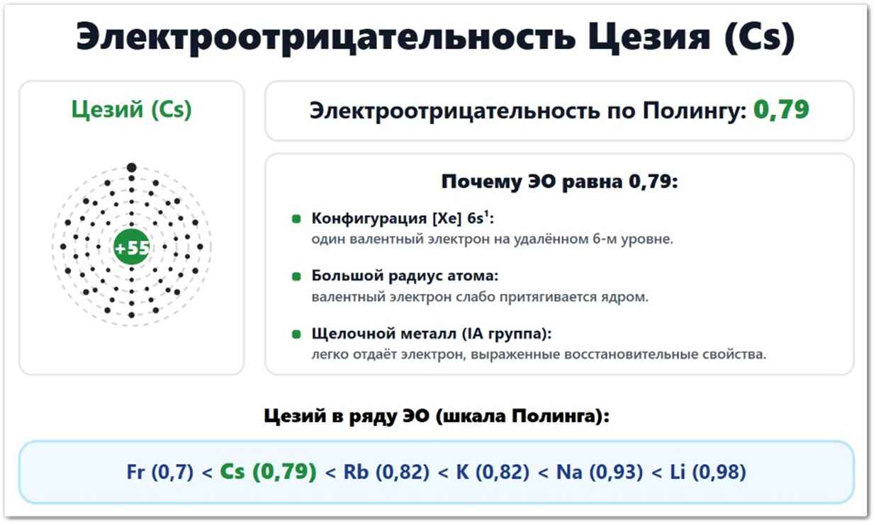 Электроотрицательность Цезия (Cs): значение по Полингу — 0,79, по Аллену — 0,659, по Малликену — 0,86. Расположен в ряду ЭО между францием и рубидием. Что влияет на ЭО цезия: радиус атома (265 пм), конфигурация 6s¹, заряд ядра +55.